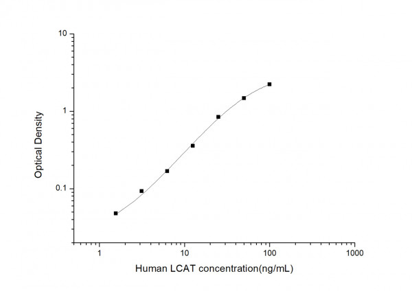 Human LCAT (Lecithin-Cholesterol Acyltransferase) ELISA Kit