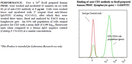 Anti-CD3 (human), clone UCHT1