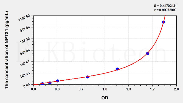 Rat NPTX1 (Neuronal Pentraxin I) ELISA Kit