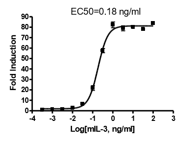 STAT5 Reporter (Luc) - Ba/F3 Cell line