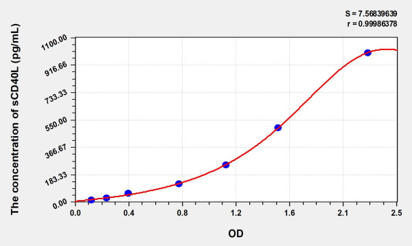 Simian sCD40L (Soluble Cluster Of Differentiation 40 Ligand) ELISA Kit