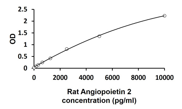 Rat Angiopoietin 2 ELISA Kit