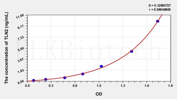 Human TLN2 (Talin 2) ELISA Kit