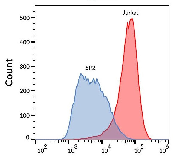 Anti-TSPAN7 (PE), clone B2D