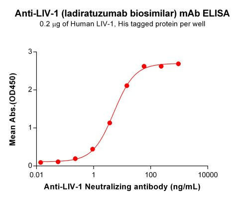 Anti-LIV-1 (Ladiratuzumab Biosimilar Antibody)