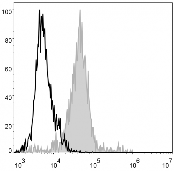 Anti-F4/80 (mouse) (FITC Conjugated), clone CI:A3-1