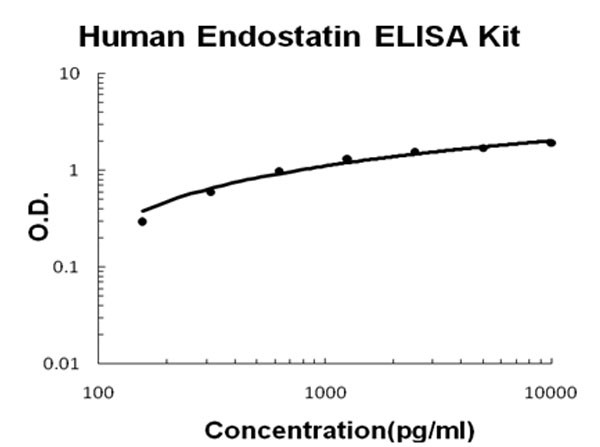 Human Endostatin ELISA Kit