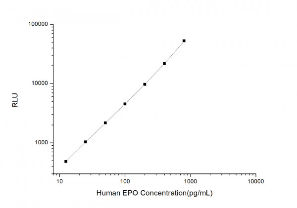 Human EPO (Erythropoietin) CLIA Kit