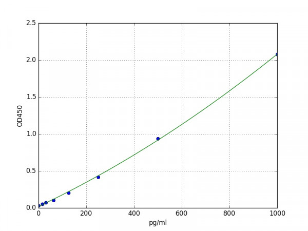 Mouse MCP-3 / Monocyte Chemotactic Protein 3 ELISA Kit