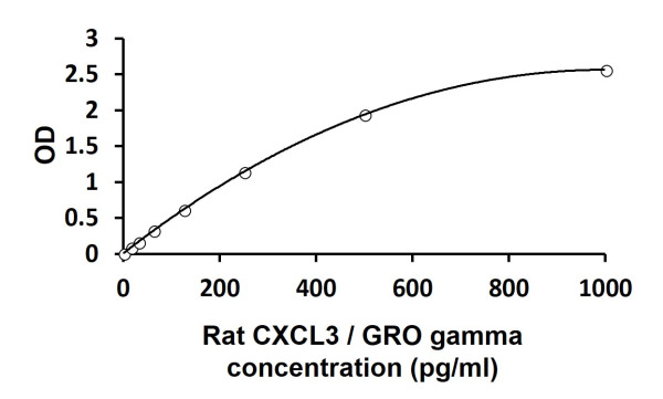 Rat CXCL3 / GRO gamma ELISA Kit