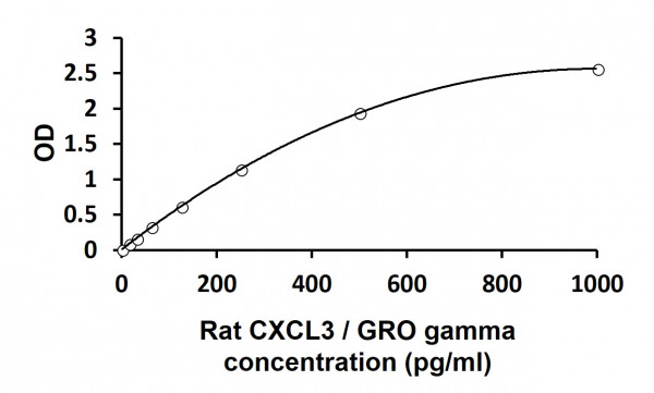 Rat CXCL3 / GRO gamma ELISA Kit