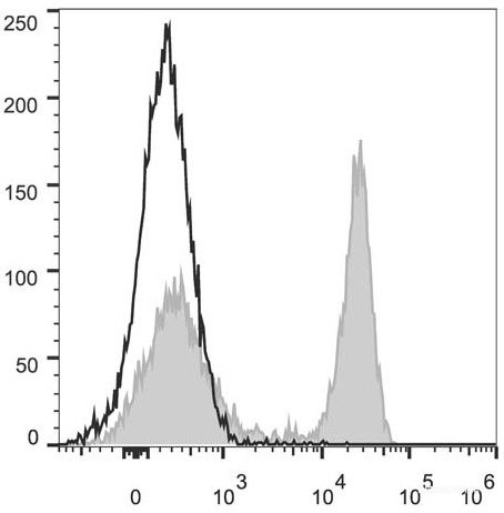 Anti-Mouse CD45R/B220 (PerCP/Cyanine5.5 Conjugated)[RA3.3A 1/6.1], clone RA3.3A 1/6.1
