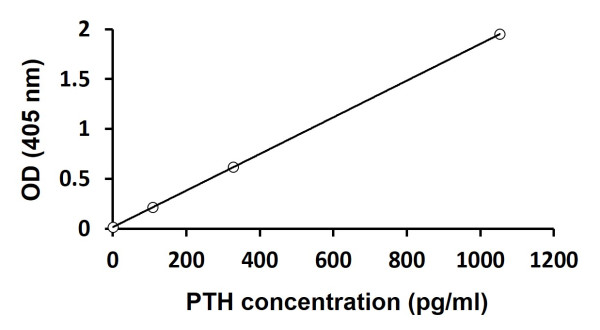Human Intact Parathyroid Hormone ELISA Kit