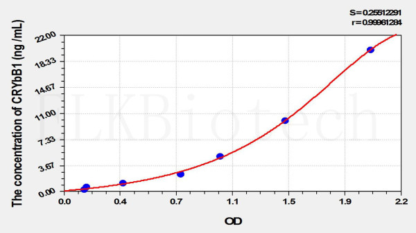 Mouse CRYbB1 (Crystallin Beta B1) ELISA Kit