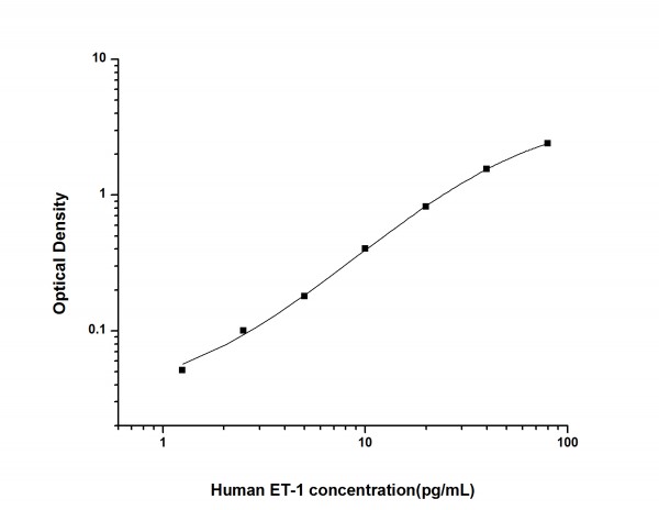 Human ET-1 (Endothelin 1) ELISA Kit