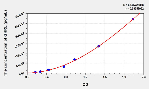 Rat GHRL (Ghrelin) Microsample ELISA Kit