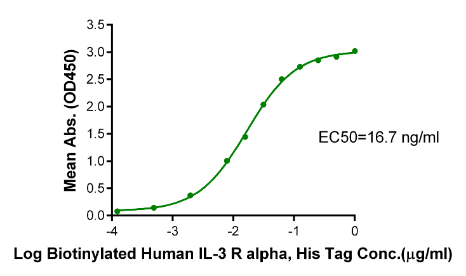 IL-3 R alpha/CD123[Biotin], His &amp; Avi, Human