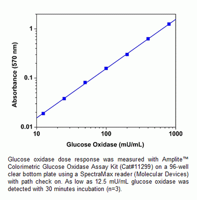 Amplite(TM) Colorimetric Glucose Oxidase Assay Kit