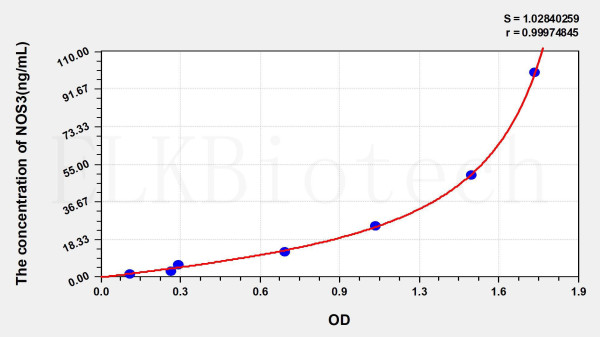 Rat NOS3 (Nitric Oxide Synthase 3, Endothelial) ELISA Kit