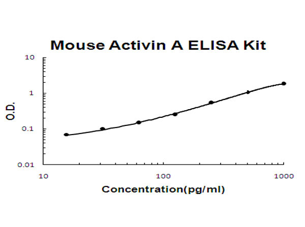 Mouse Activin A ELISA Kit