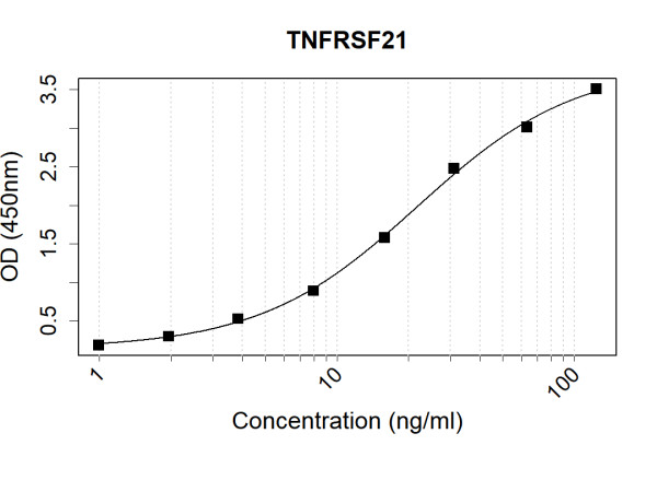 Anti-Human TNFRSF21 Antibody Pair