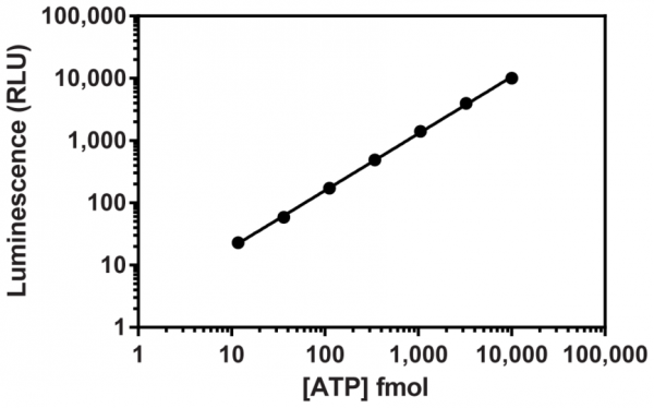 ATP Detection Assay Kit - Luminescence