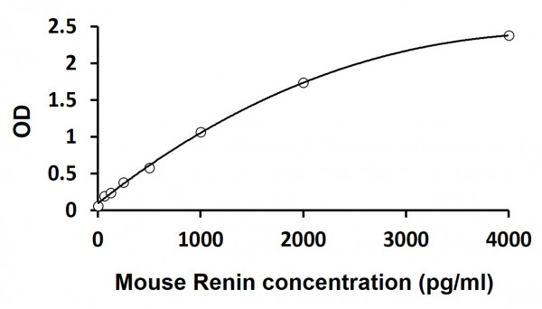Mouse Renin ELISA Kit