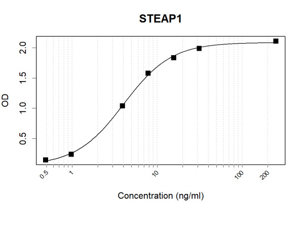 Anti-Human STEAP1 Antibody Pair