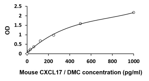Mouse CXCL17 / DMC ELISA Kit