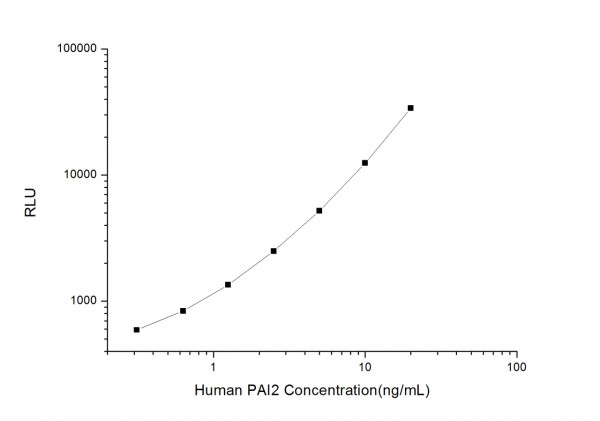 Human PAI2 (Plasminogen Activator Inhibitor 2) CLIA Kit