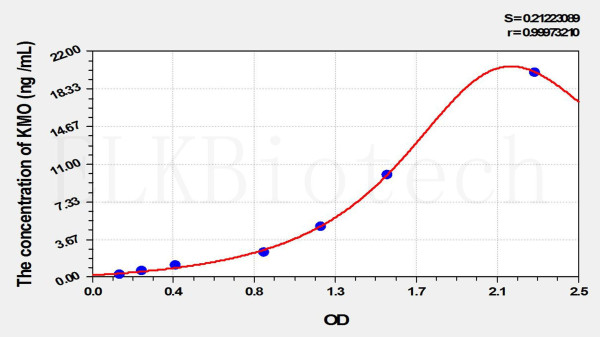 Rat KMO (Kynurenine-3-Monooxygenase) ELISA Kit