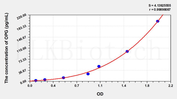 Rat OPG (Osteoprotegerin) ELISA Kit