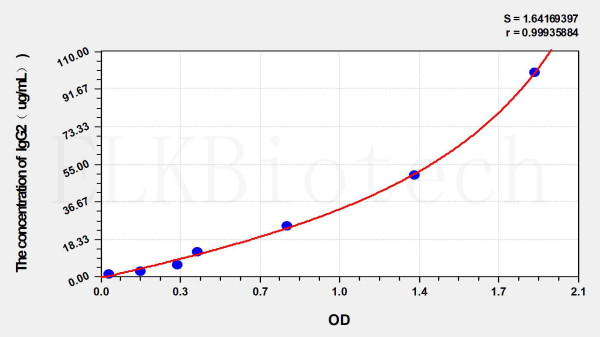 Human IgG2 (Immunoglobulin G2) ELISA Kit