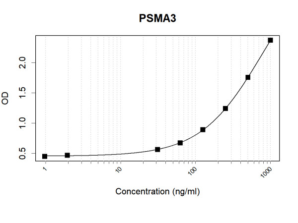 Anti-Human PSMA3 Antibody Pair