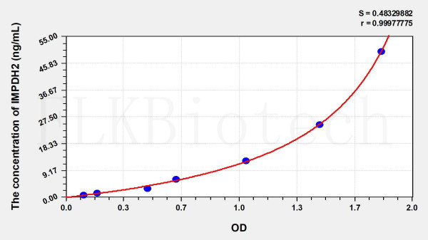 Human IMPDH2 (Inosine 5'-Monophosphate Dehydrogenase 2) ELISA Kit