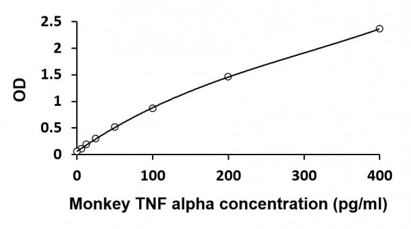 Monkey TNF alpha ELISA Kit