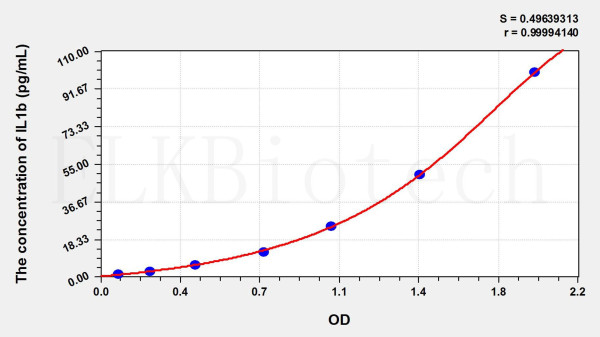 Horse IL1b (Interleukin 1 Beta) ELISA Kit