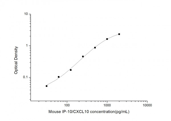 Mouse IP-10/CXCL10 (Interferon Gamma Induced Protein 10kDa) ELISA Kit