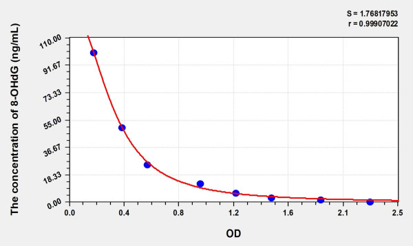 Mouse 8-OHdG (8-Hydroxydeoxyguanosine) ELISA Kit