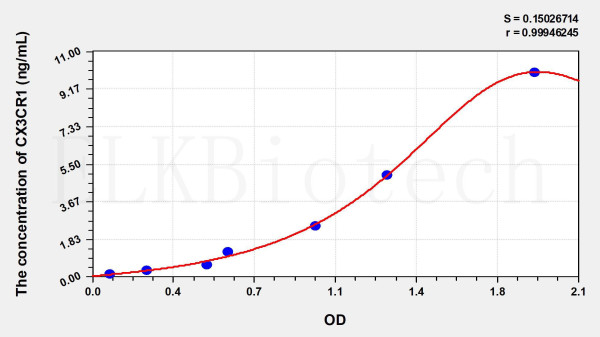 Human CX3CR1 (Chemokine C-X3-C-Motif Receptor 1) ELISA Kit