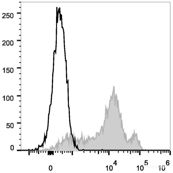 Anti-Mouse/Human CD44 (FITC Conjugated)[IM7], clone IM7