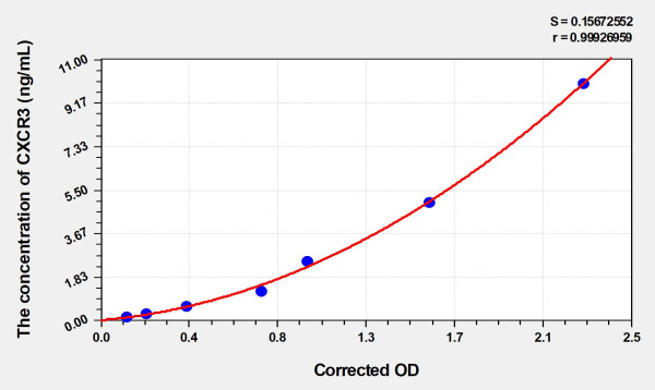 Human CXCR3 (Chemokine C-X-C-Motif Receptor 3) Microsample ELISA Kit