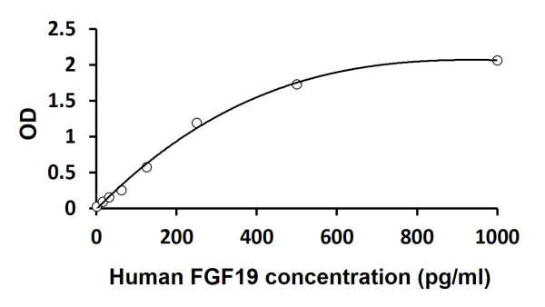 Human FGF19 ELISA Kit