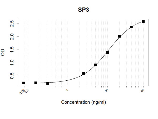 Anti-Human SP3 Antibody Pair