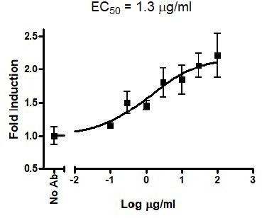 LAG-3 / NFAT Reporter - Jurkat Recombinant Cell Line