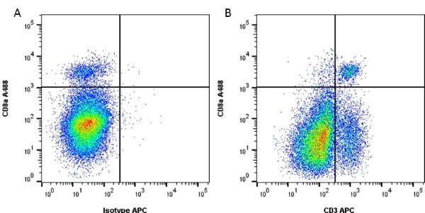 Anti-CD3 (APC), clone KT3