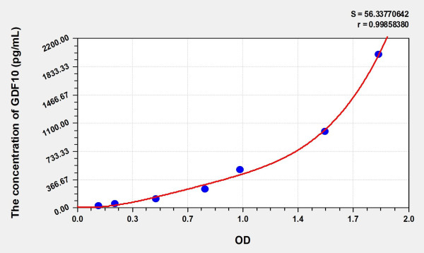 Human GDF10 (GrowthDifferentiation Factor 10) Microsample ELISA Kit