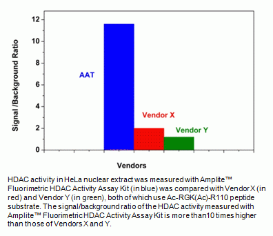 Amplite(TM) Fluorimetric HDAC Activity Assay Kit *Green Fluorescence*