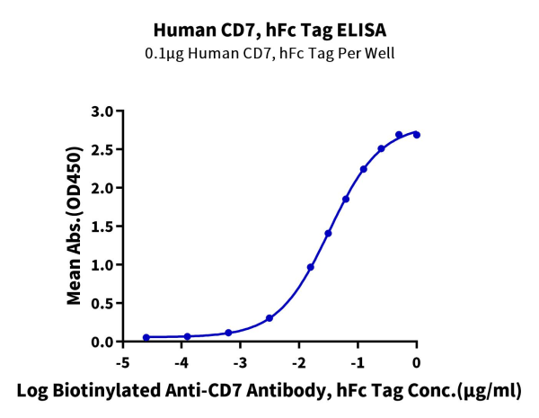 Human CD7 Protein