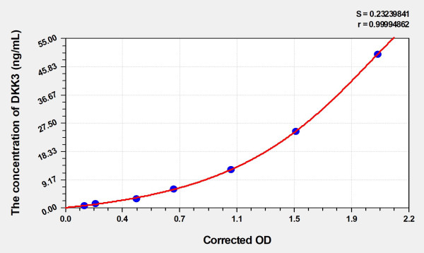 Mouse DKK3 (Dickkopf Related Protein 3) Microsample ELISA Kit